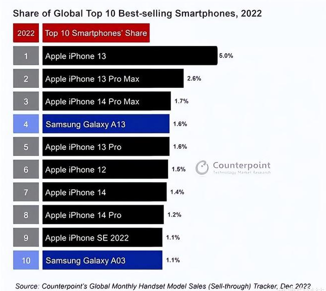 鹿寨苹果维修分享:为什么iPhone14的销量不如iPhone13? 