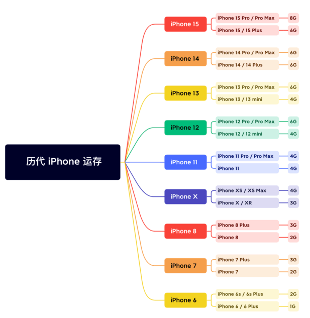 鹿寨苹果维修网点分享苹果历代iPhone运存汇总 