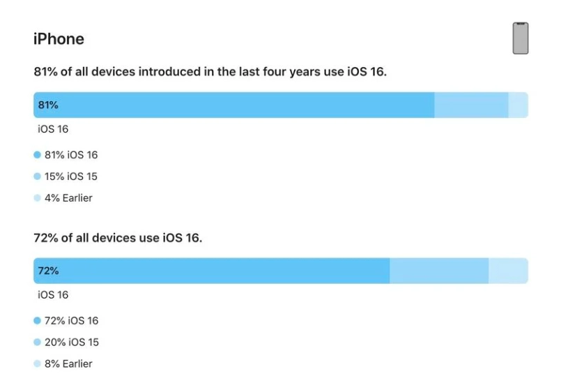 鹿寨苹果手机维修分享iOS 16 / iPadOS 16 安装率 