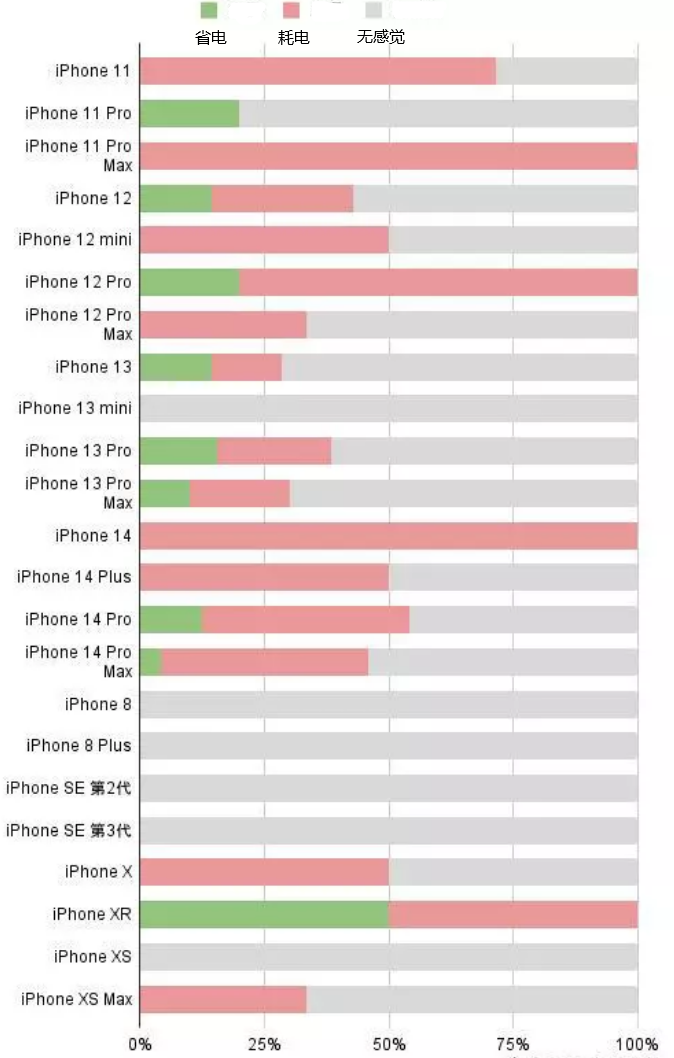 鹿寨苹果手机维修分享iOS16.2太耗电怎么办？iOS16.2续航不好可以降级吗？ 