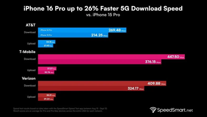 鹿寨苹果手机维修分享iPhone 16 Pro 系列的 5G 速度 