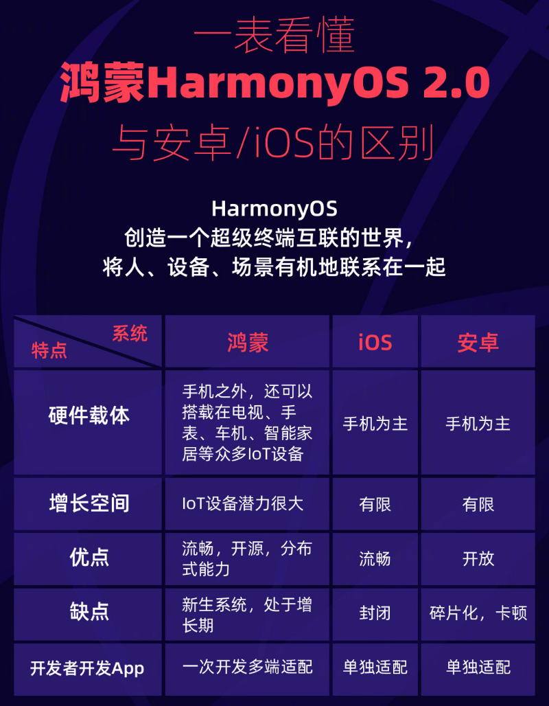 鹿寨苹果手机维修分享华为鸿蒙 OS 与安卓以及 iOS 都有什么区别 