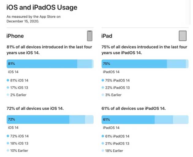 鹿寨苹果手机维修分享有多少用户更新了 iOS 14 