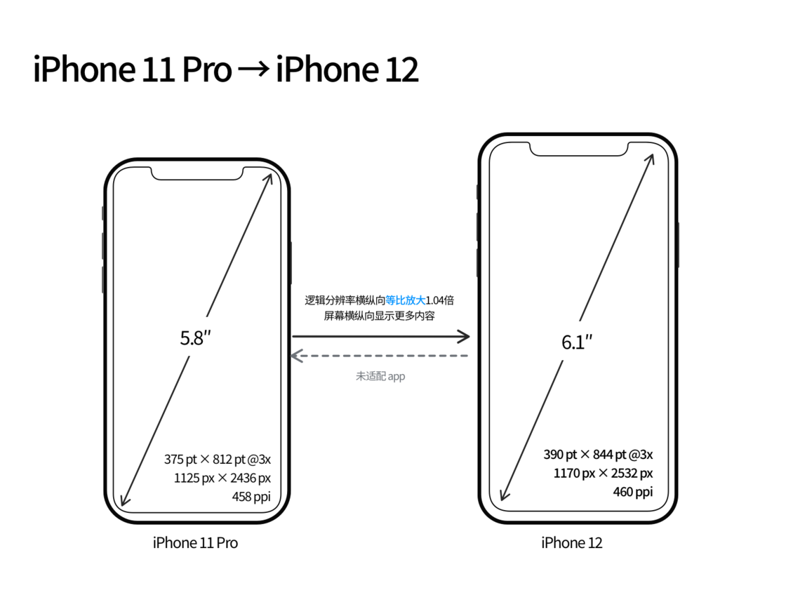 鹿寨苹果手机维修分享iPhone 12 mini 和 iPhone 12 Pro 的尺寸变化会改变显示内容吗 